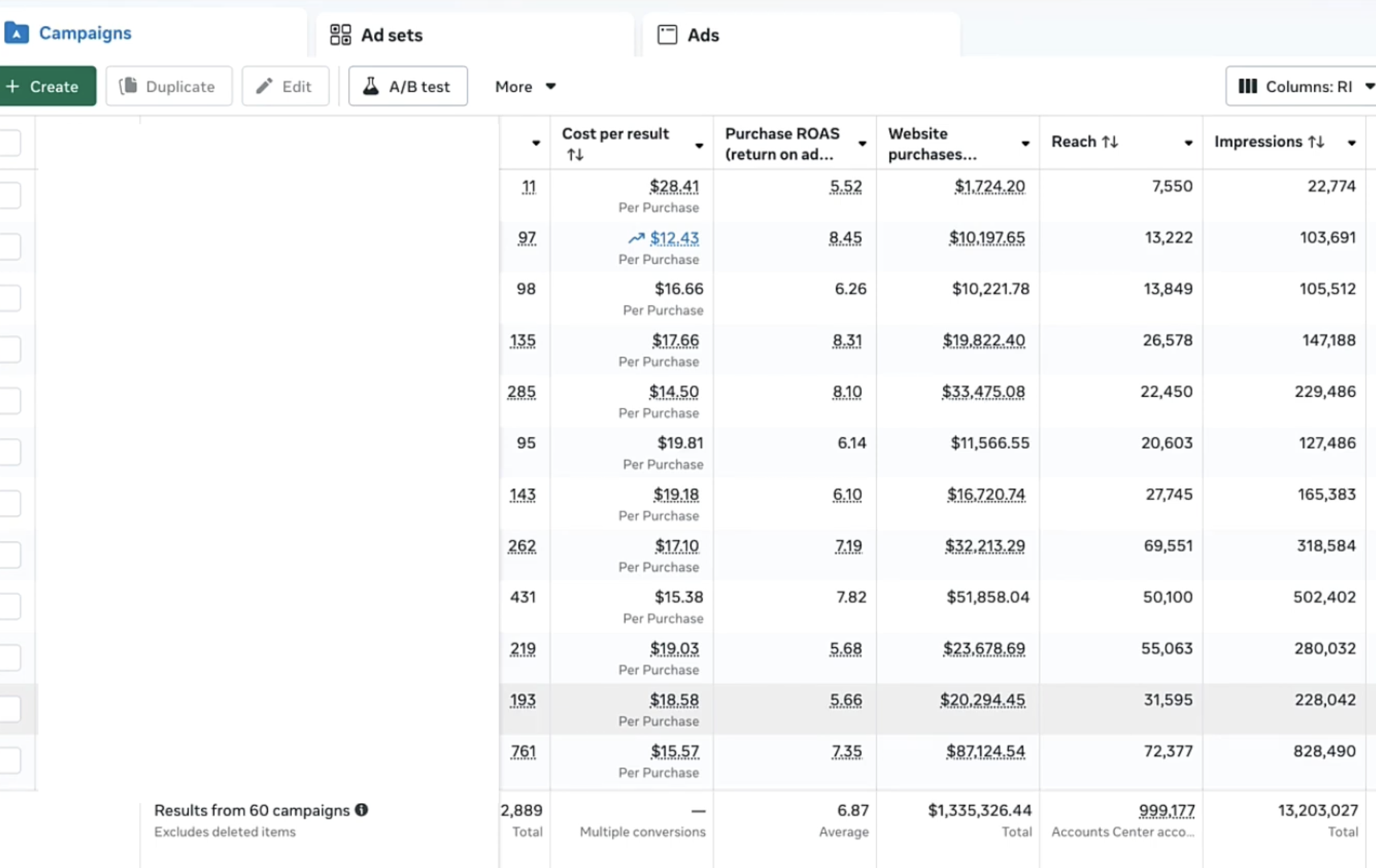 Meta Ads profitability performance chart for D2C Wellness Brand