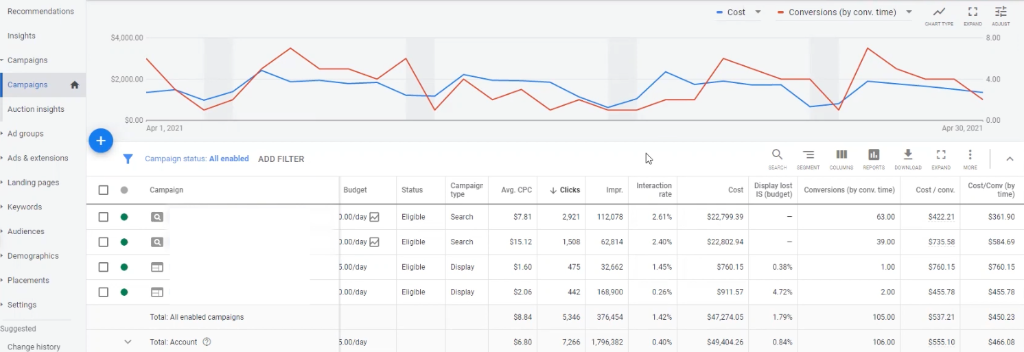 Google Ads campaign performance chart