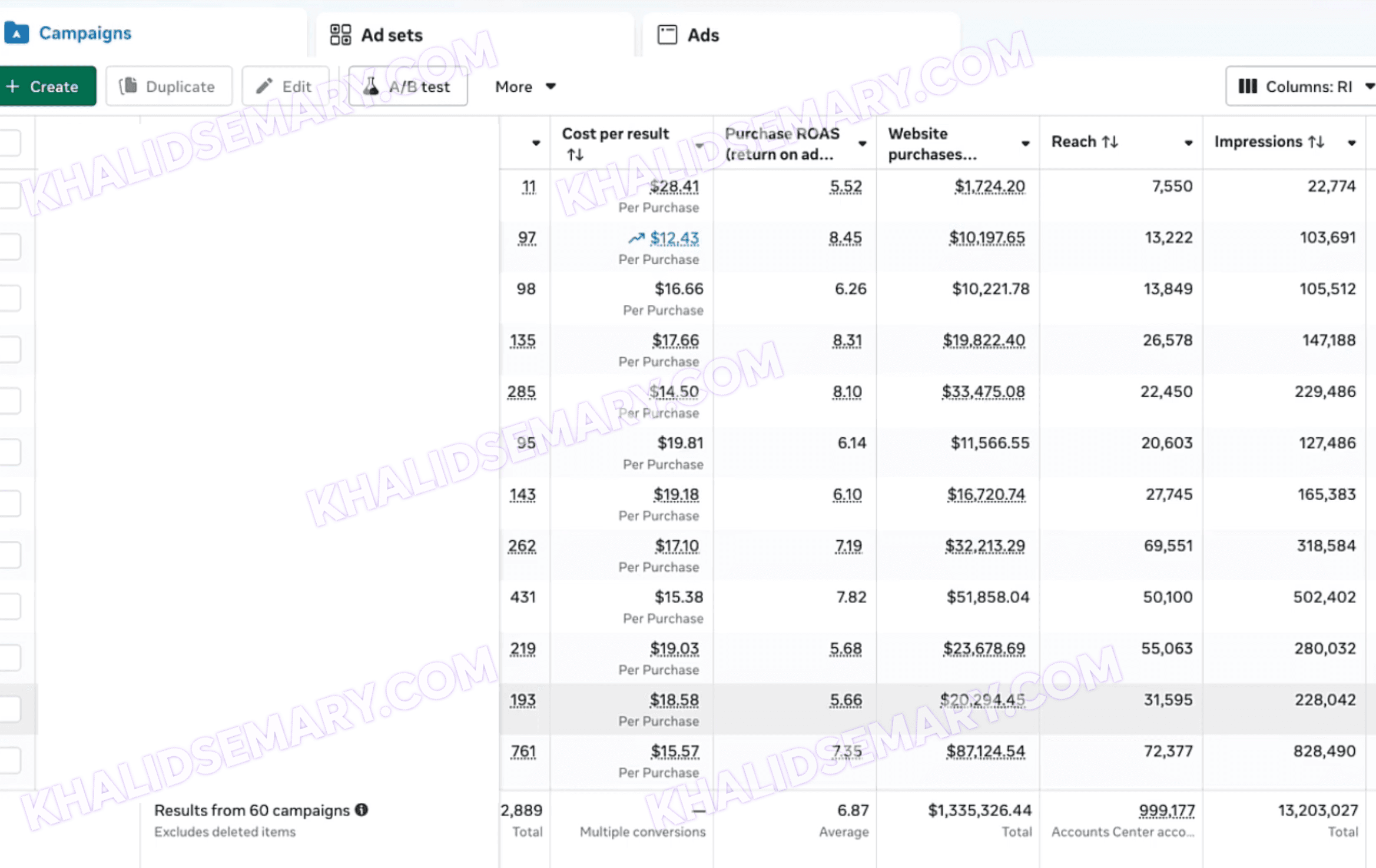 Meta Ads profitability performance chart for D2C Wellness Brand