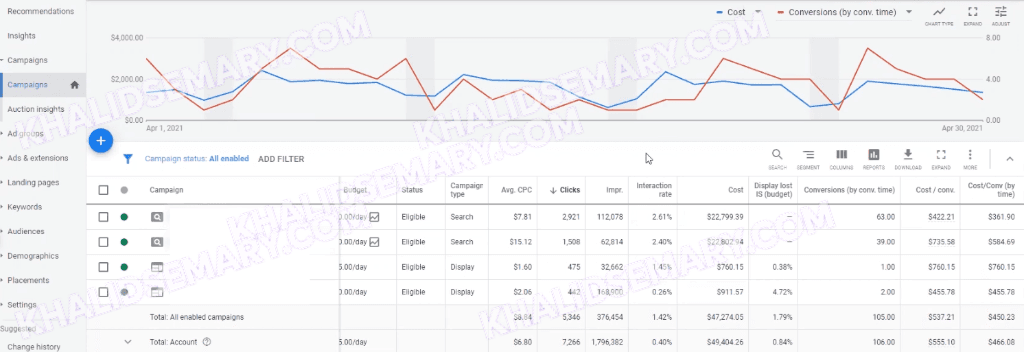 Google Ads campaign performance chart